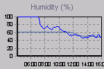 Humidity Graph Thumbnail