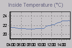 Inside Temperature Graph Thumbnail