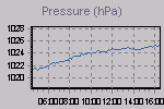 Pressure Graph Thumbnail