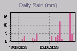 Daily Rain Graph Thumbnail