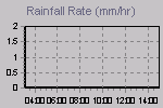 Rain Graph Thumbnail