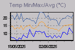 Temp Min/Max Graph Thumbnail