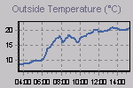 Temperature Graph Thumbnail