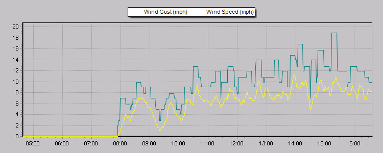 Weather Graphs