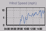 Wind Graph Thumbnail